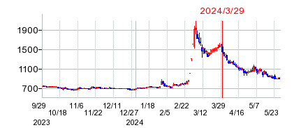 2024年3月29日 14:54前後のの株価チャート